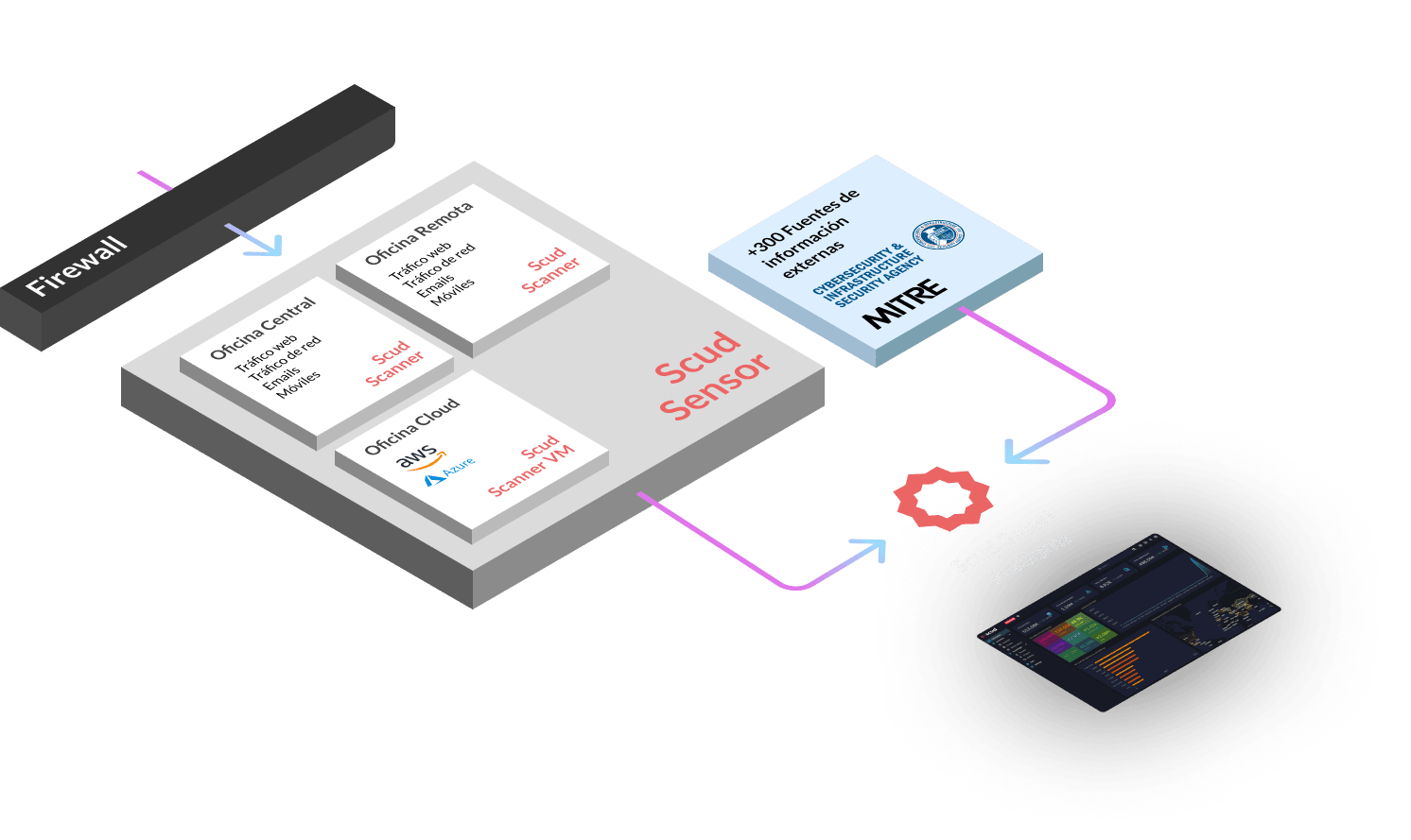 Scusdecurity workflow